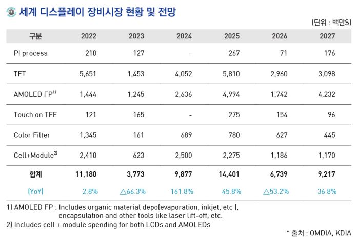 이미지: 세계 디스플레이 장비시장 현황 및 전망