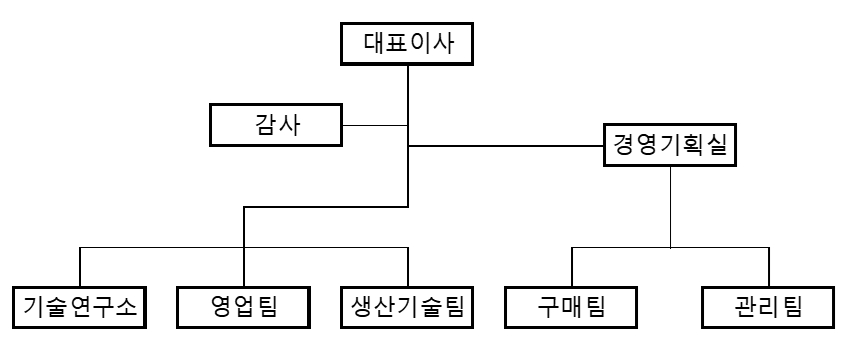 이미지: 신도기연_조직도