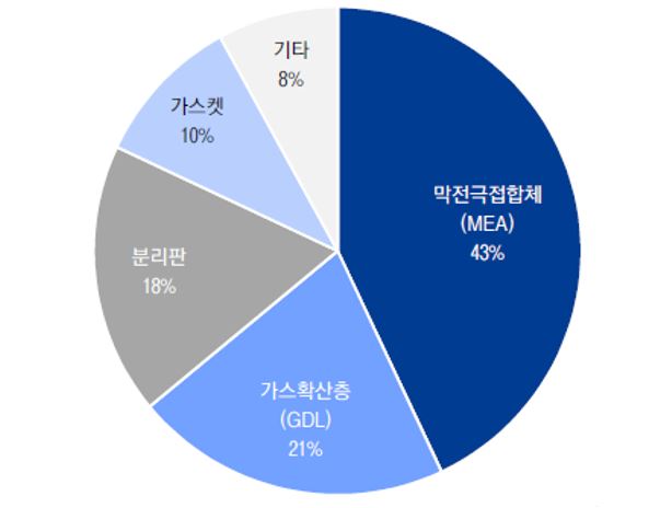이미지: 연료전지_스택_원가구성