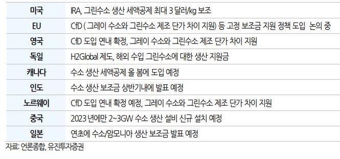 이미지: 주요국 수소 관련 정책 발표내용