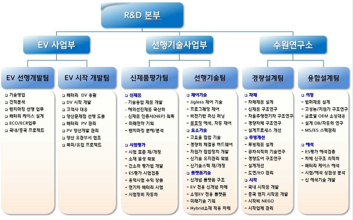 이미지: R&D 본부 조직도