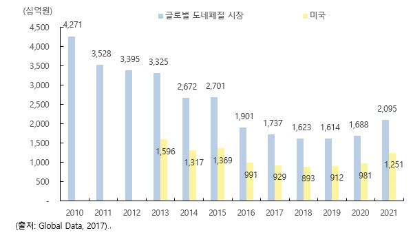 이미지: 글로벌 및 미국 도네페질 시장규모 비교