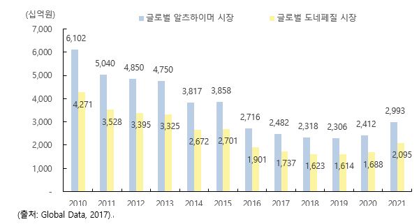 이미지: 글로벌 알츠하이머 치료제 시장 및 도네페질의 시장규모 비교