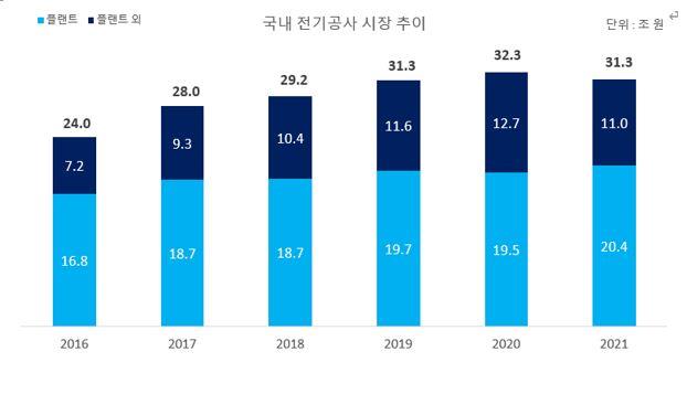 이미지: 국내 전기공사 시장 추이
