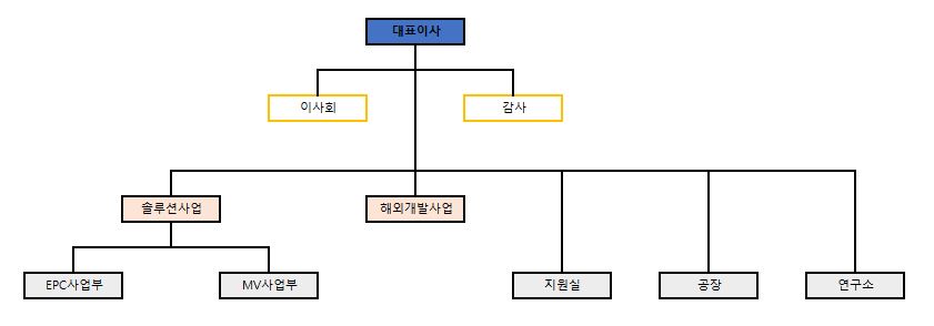 이미지: 조직도