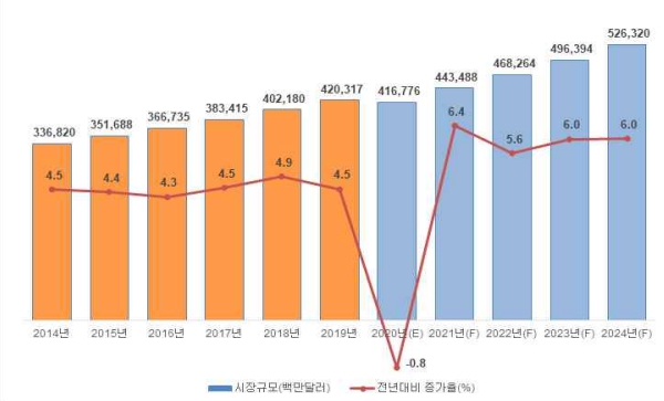 이미지: 세계 화장품 시장규모 및 증가율