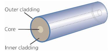 이미지: 광섬유 단면의 형태(double-cladding)