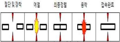 이미지: 광섬유 융착접속 과정