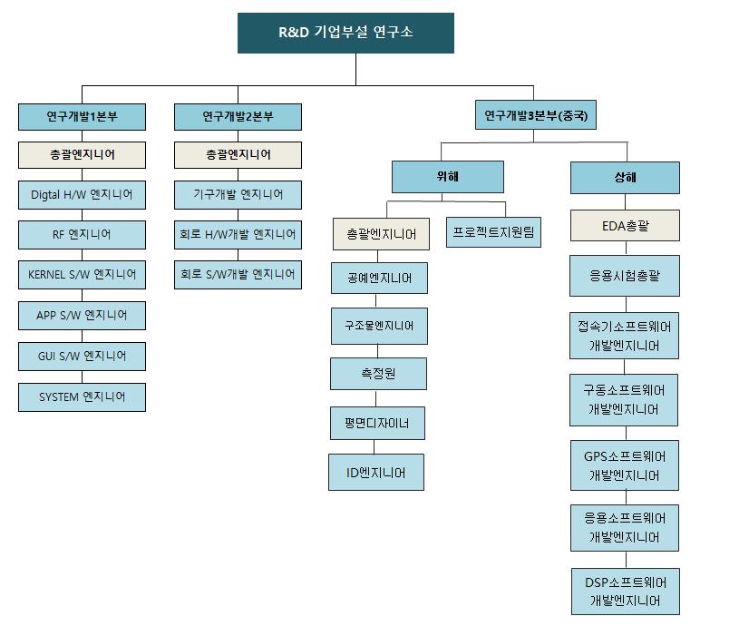 이미지: 연구개발조직