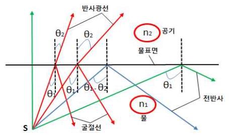 이미지: 전반사의 원리(스넬의 법칙)