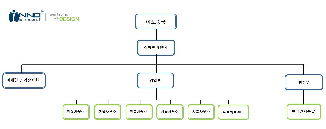 이미지: 중국법인 판매조직도