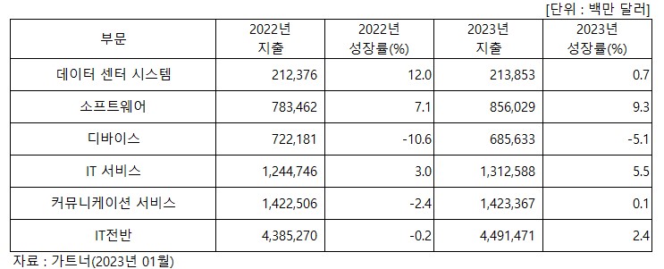 이미지: 글로벌 it 시장 규모 및 전망