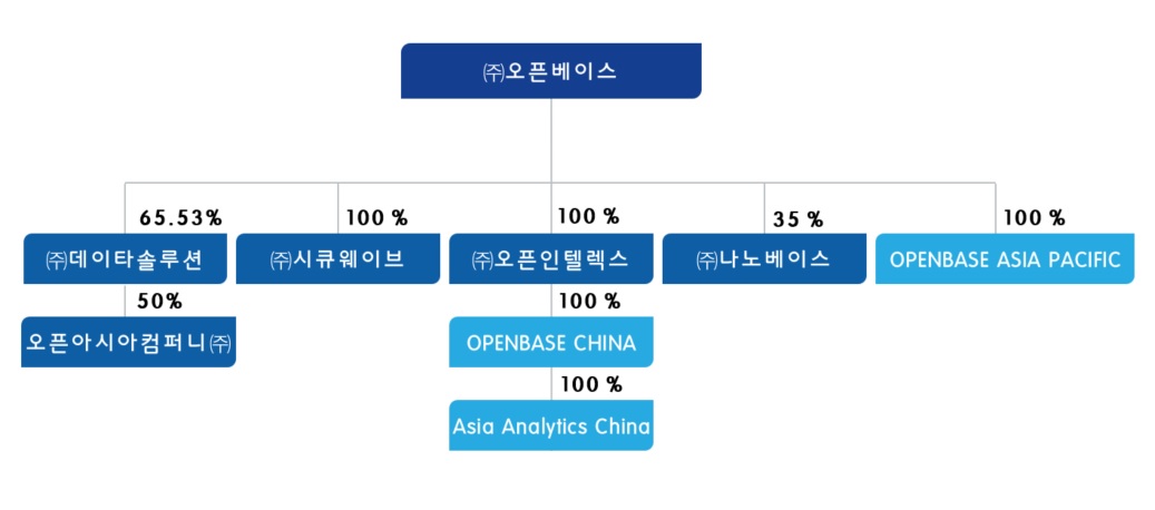 이미지: 계열사간 계통도