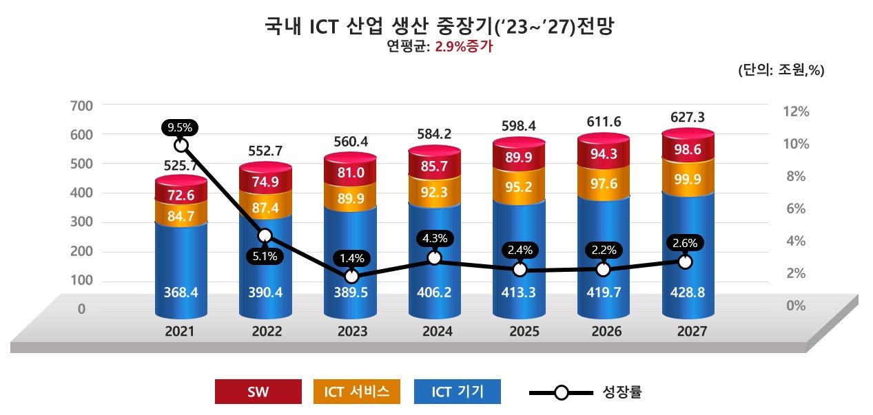 이미지: 국내 ict 시장 전망