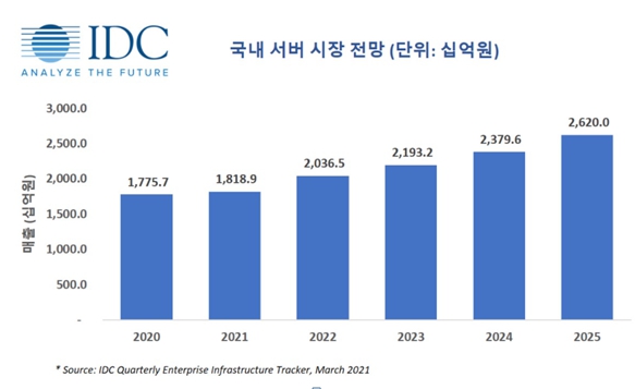 이미지: 국내 서버 시장 전망