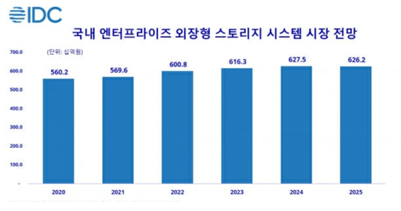 이미지: 국내 엔터프라이즈 외장형 스토리지 시스템 시장 전망