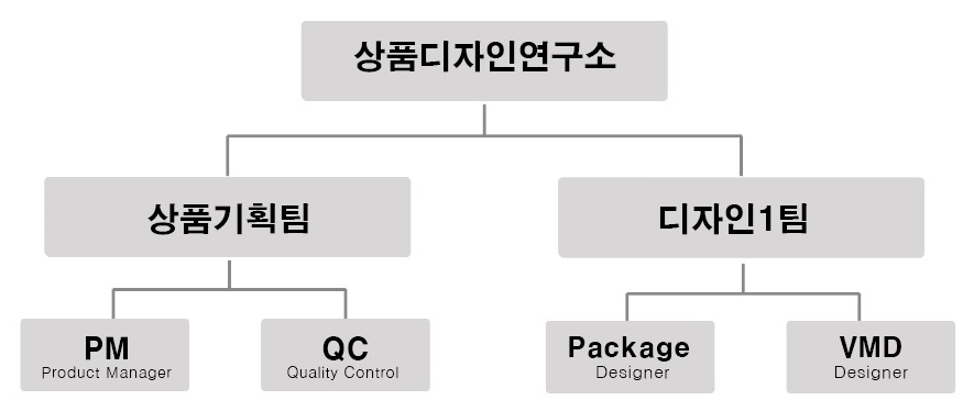 이미지: 연구개발조직도