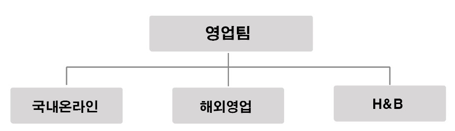 이미지: 판매조직