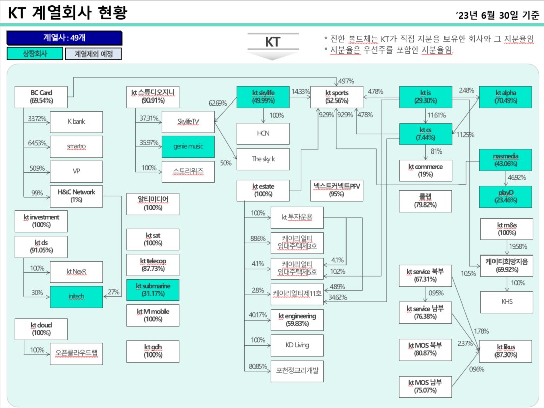 이미지: kt계열회사 현황