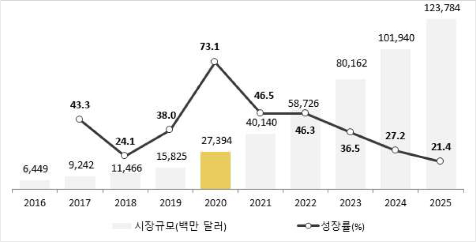 이미지: 세계 실감콘텐츠 시장규모 및 성장률 그래프
