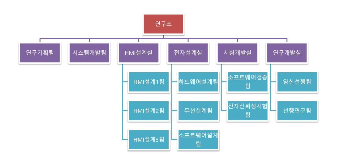 이미지: 연구소 조직도