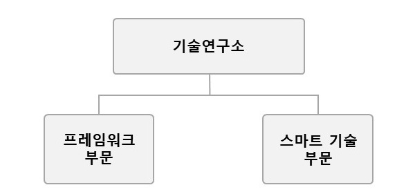 이미지: 연구개발조직