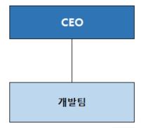 이미지: 개발팀 조직도