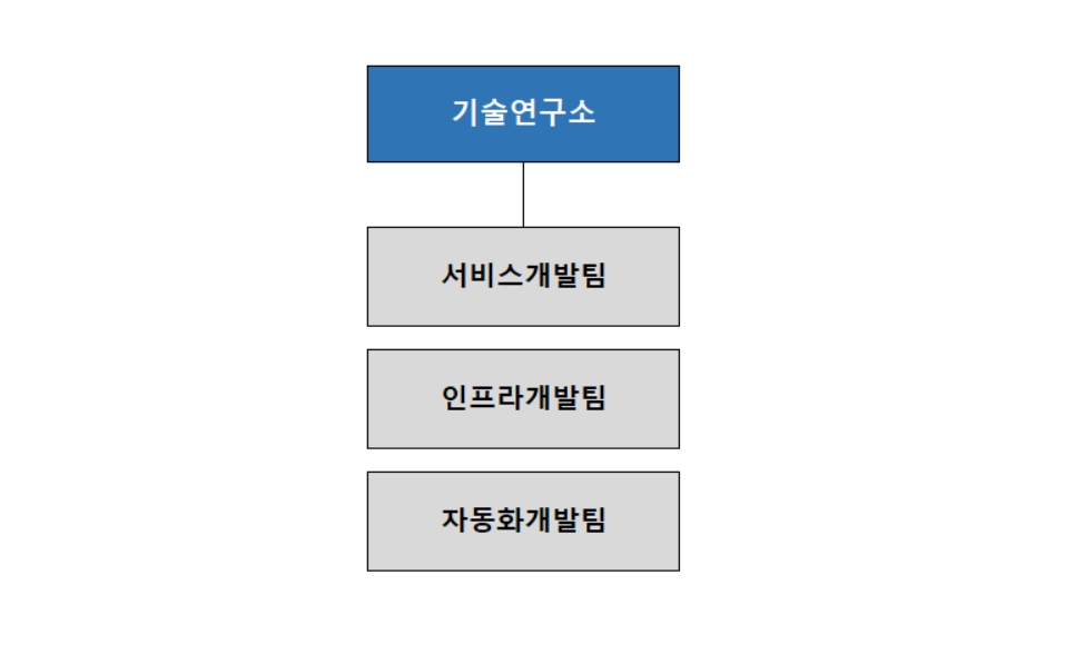 이미지: 기술연구소 조직도