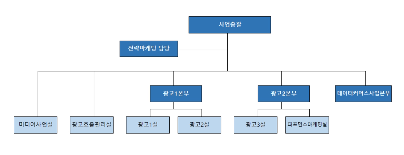 이미지: 사업총괄 조직도(사업부서)