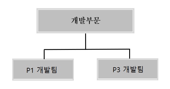 이미지: 개발팀 조직도