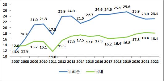 이미지: 년도별msy성적