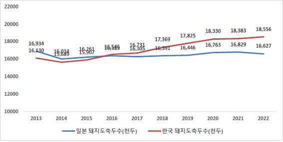 이미지: 한국, 일본 도축두수 비교