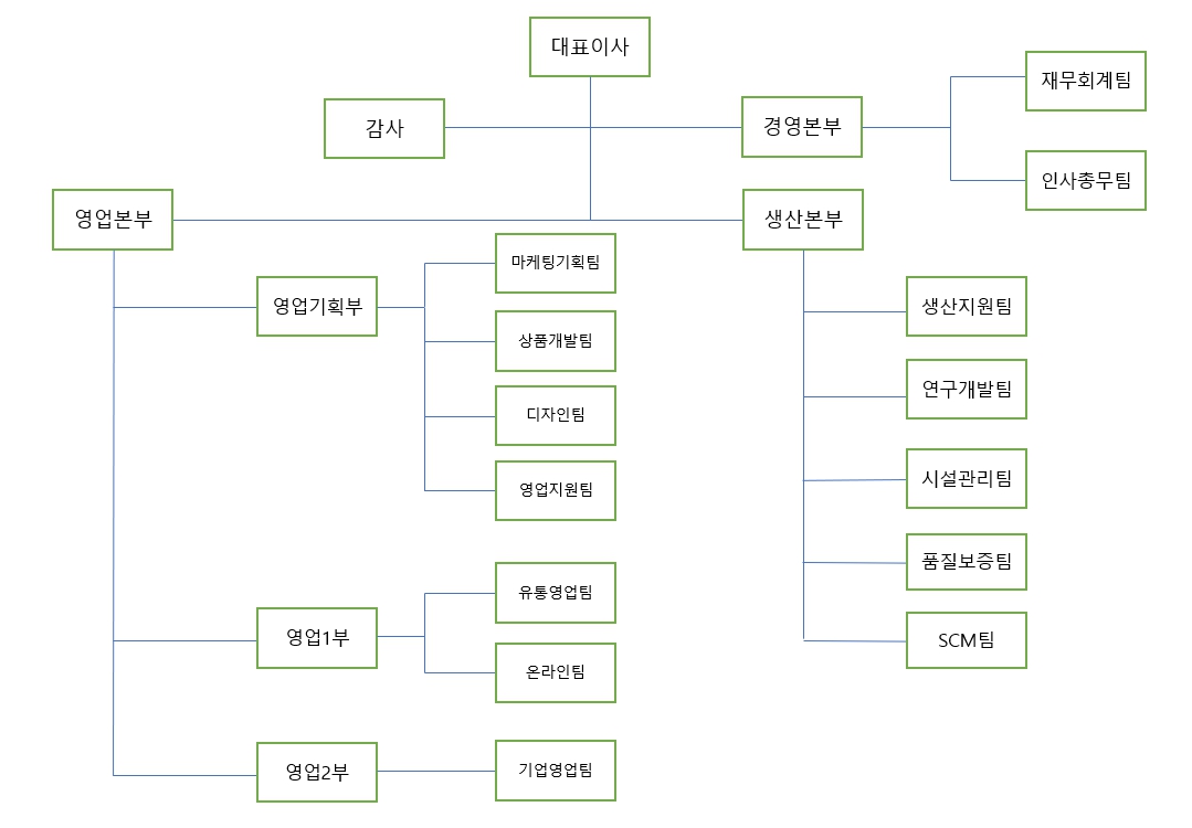 이미지: 조직도_한국맥널티