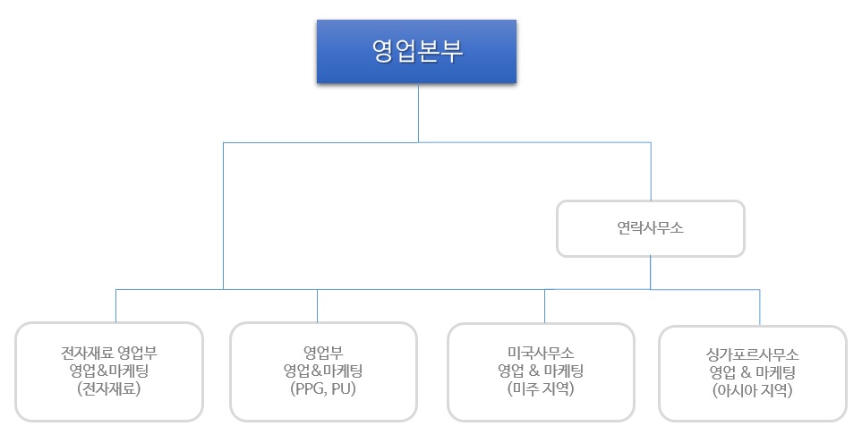 이미지: 판매조직