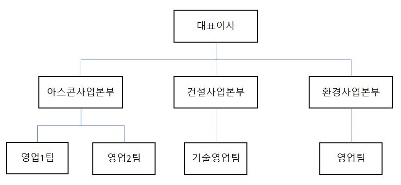 이미지: 판매조직도