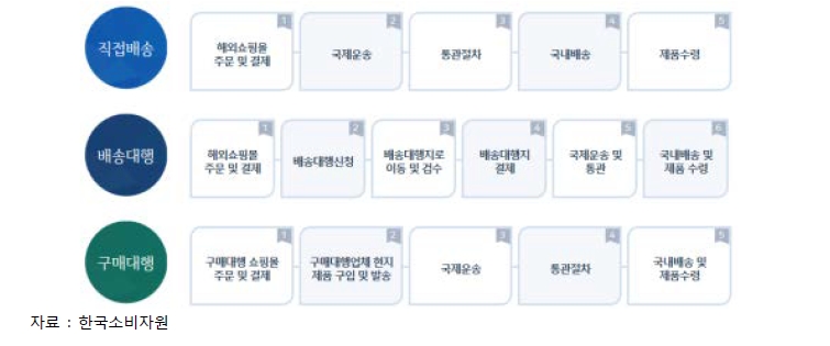 이미지: 해외직구의 유형