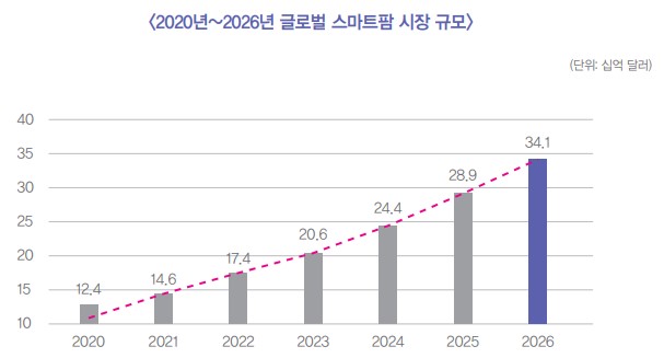 이미지: [2020년~2026년 글로벌 스마트팜 시장규모]