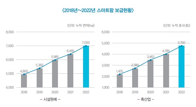 이미지: [2018년~2022년 스마트팜 보급현황]