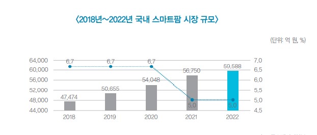 이미지: [2018년~2022년 국내 스마트팜 시장 규모]