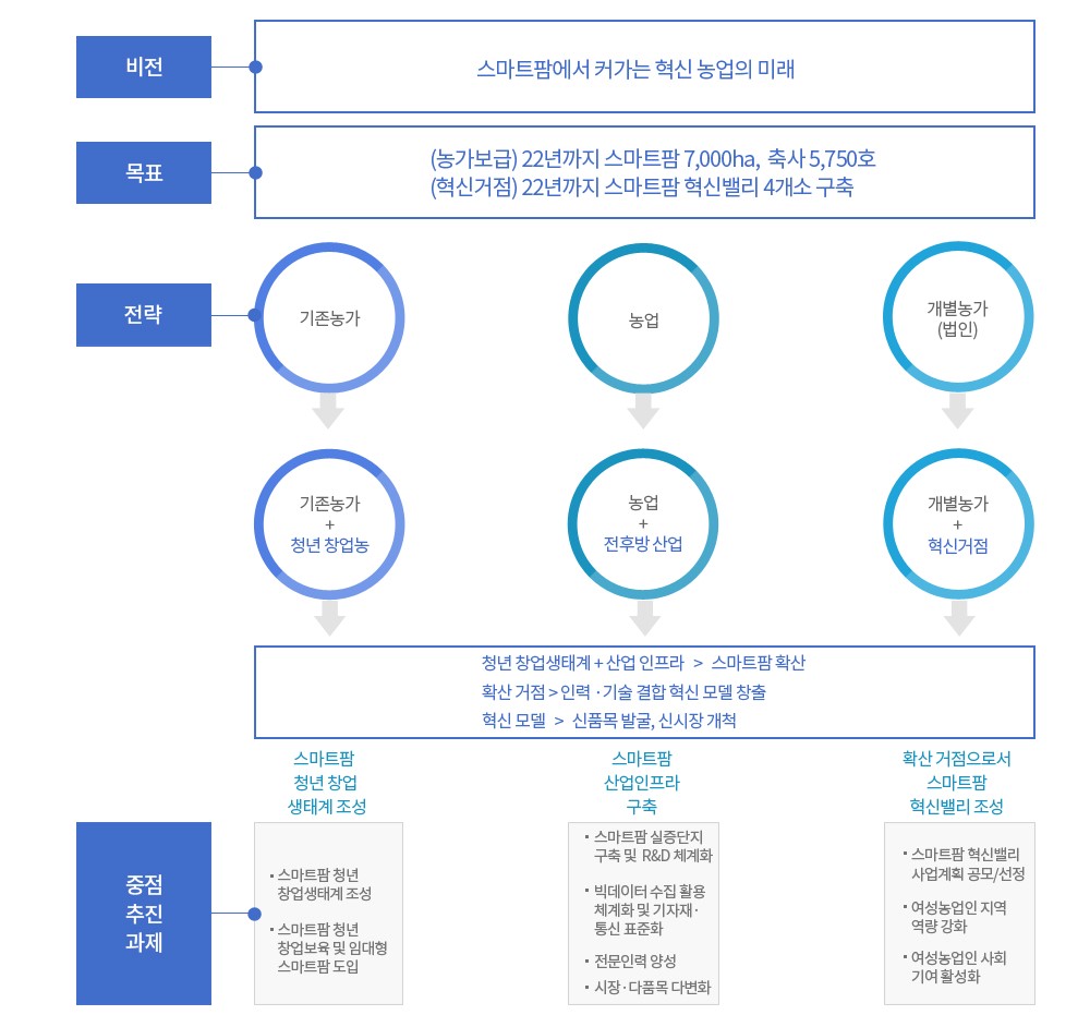 이미지: 스마트팜 정책