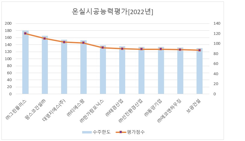 이미지: 온실시고능력평가[2022]