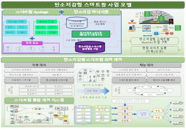 이미지: 농축산시설 탄소 배출량 통합 관리를 위한 디지털 트윈 플랫폼 기술 개발