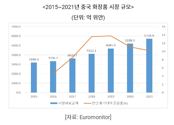 이미지: 2015-2021년 중국 화장품 시장규모