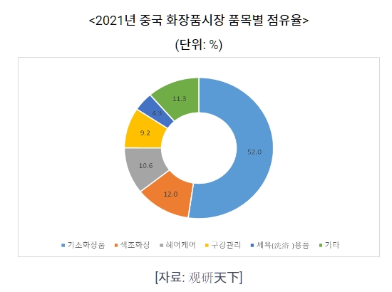 이미지: 2021년 중국 화장품시장 품목별 점유율