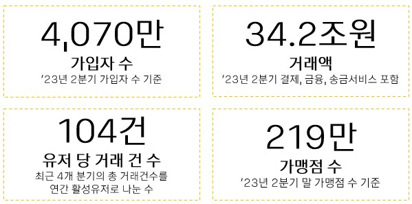 이미지: 카카오페이 주요 수치
