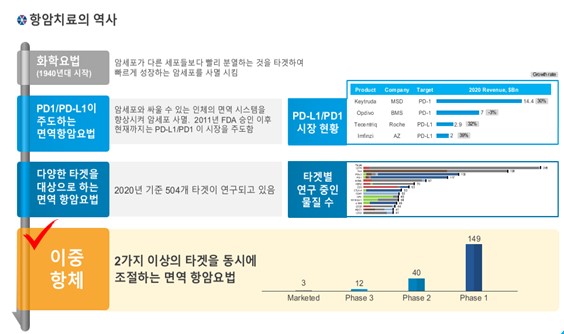 이미지: (출처: Allied market research, , evaluated pharma, persistencemarketresearch, https://www.mckinsey.com/industries/life-sciences/our-insights/delivering-innovation-2020-oncology-market-outlook, cancer research institute)