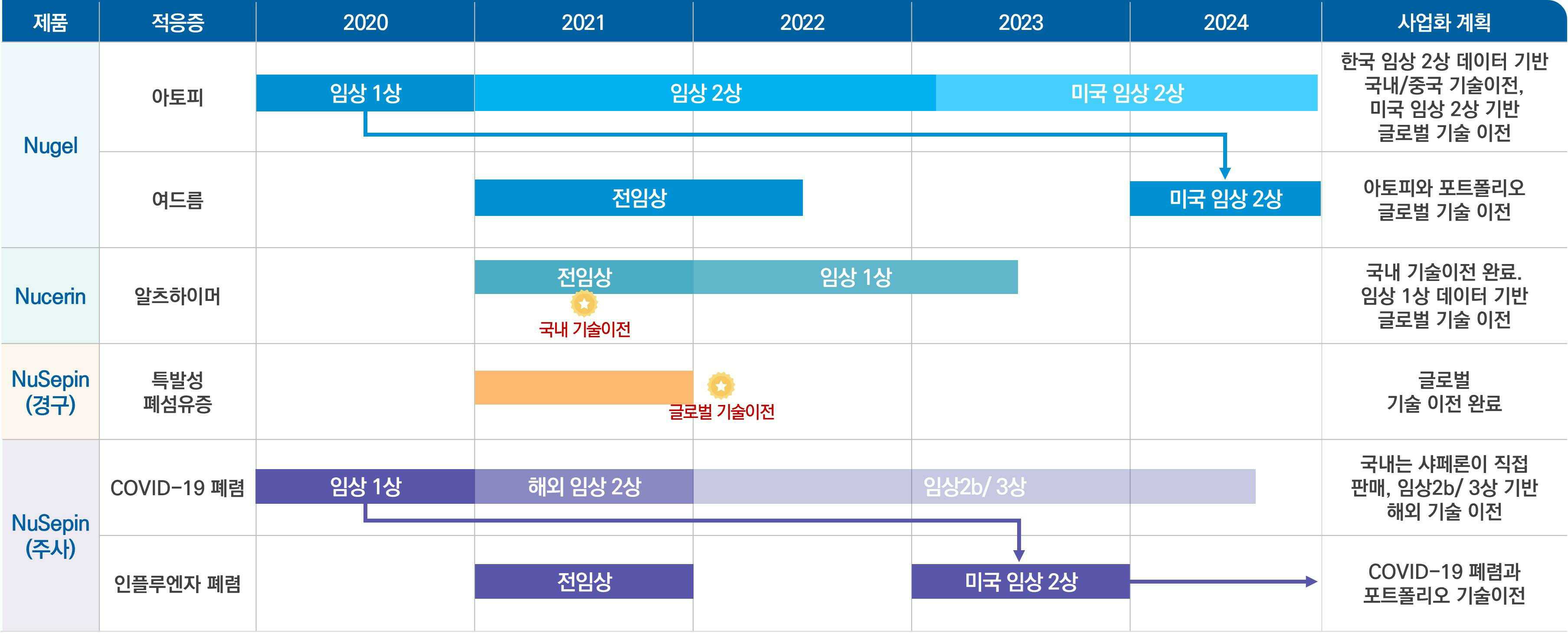 이미지: 염증복합체 억제제 사업화 계획