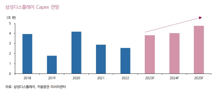 이미지: 삼성디스플레이 capex 전망