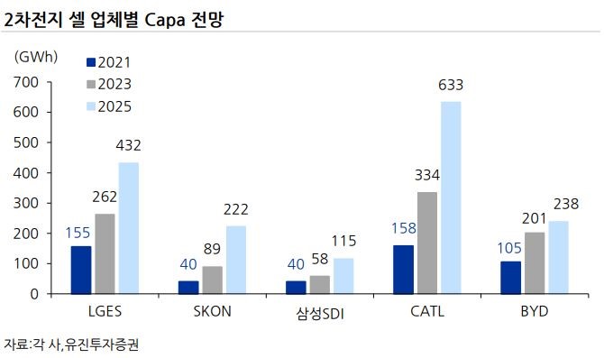 이미지: 2차전지 셀 업체별 capa 전망