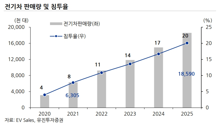 이미지: 2020~2025년  전기차 판매량 및 침투율 예상